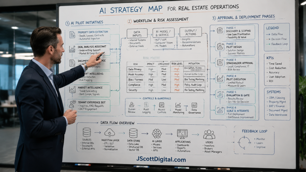 A real estate executive stands before a large strategy board, meticulously outlining AI pilot initiatives, workflow risk assessments, and sequential approval phases. The board is filled with interconnected diagrams, process flowcharts, and technical notations relevant to real estate technology. At the very bottom edge of the board, the text "JScottDigital.com" is clearly visible. The scene maintains a professional office environment, focusing on the detailed content of the strategy map and the executive's engaged posture.