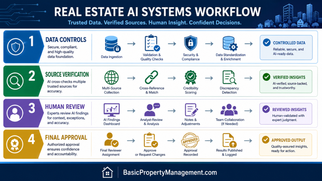 A layered technical diagram illustrating the workflow for real estate AI systems, organized into sequential tiers for data controls, source verification, human review, and final approval. Each section is visually distinct with clear, legible labeling. The composition follows a clean, professional infographic style with modern icons and a cohesive corporate color palette. At the bottom of the frame, the text "BasicPropertyManagement.com" is displayed in a clear, readable font as a footer.