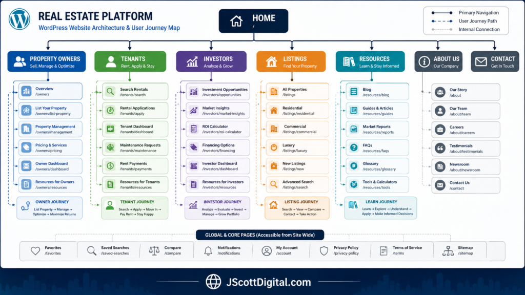WordPress website structure showing separate pathways for property owners, tenants, investors, listings, and real estate resources