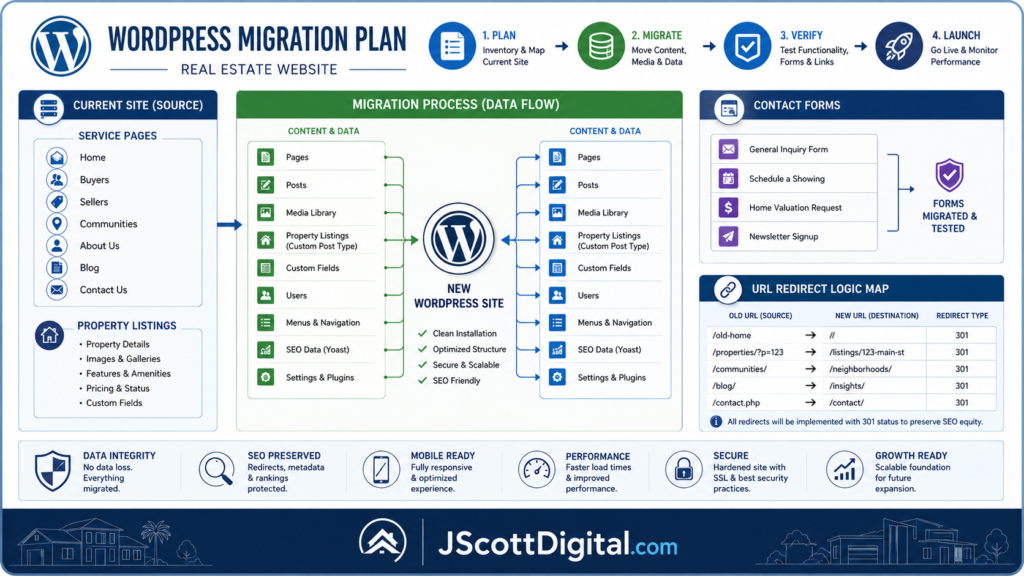 A clean, technical infographic representing a WordPress migration plan for a real estate website. The layout shows structured blocks for service pages and property listings, connected by data flow arrows indicating movement. Visual elements include contact form icons and a logic map for URL redirects. The aesthetic is professional and organized, featuring a modern UI design with clear nodes, directional lines, and a structured hierarchy reflecting a systematic website transition. Includes the URL JScottDigital.com at the bottom of the image.