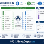 A clean, technical infographic representing a WordPress migration plan for a real estate website. The layout shows structured blocks for service pages and property listings, connected by data flow arrows indicating movement. Visual elements include contact form icons and a logic map for URL redirects. The aesthetic is professional and organized, featuring a modern UI design with clear nodes, directional lines, and a structured hierarchy reflecting a systematic website transition. Includes the URL JScottDigital.com at the bottom of the image.