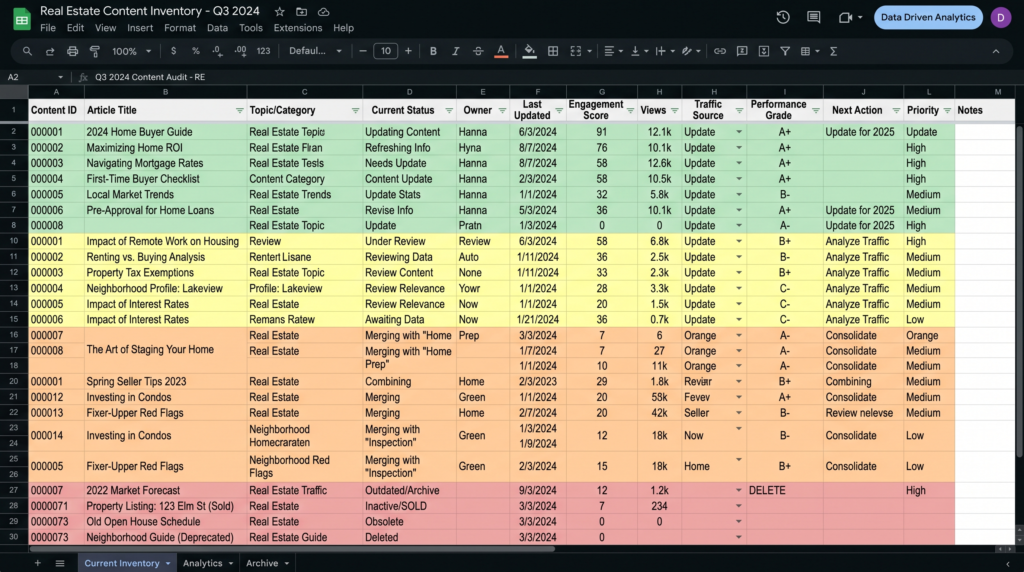 A professional real estate content inventory displayed as a structured digital spreadsheet. The list of articles is categorized using a distinct color-coding system: green highlights for content to be updated, yellow for review, orange for consolidation, and red for removal. Each entry features real estate-related titles and clear status tags, maintaining a clean and organized layout with a focused, data-driven aesthetic.