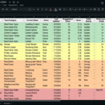 A professional real estate content inventory displayed as a structured digital spreadsheet. The list of articles is categorized using a distinct color-coding system: green highlights for content to be updated, yellow for review, orange for consolidation, and red for removal. Each entry features real estate-related titles and clear status tags, maintaining a clean and organized layout with a focused, data-driven aesthetic.