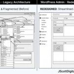 When a WordPress Redesign Becomes a Content Problem A split-screen UI wireframe comparing legacy and redesigned WordPress navigation systems within a real estate content library. The left panel depicts a complex, fragmented menu structure with multiple nested levels, while the right panel illustrates a streamlined, user-centric flow with a simplified sidebar and intuitive filtering. The visual style uses clean schematic lines, interface boxes, and flow indicators to represent the structural evolution of the information architecture. On the bottom of the right panel is the URL JScottDigital.com