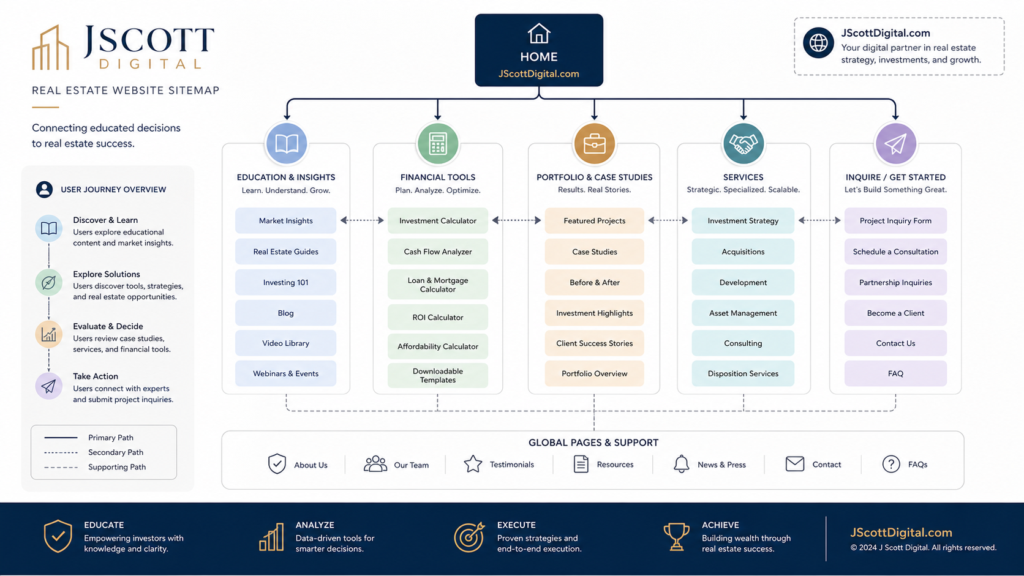A clean and professional UI/UX sitemap for a real estate website, illustrating a fluid user journey through interconnected nodes.