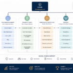 A clean and professional UI/UX sitemap for a real estate website, illustrating a fluid user journey through interconnected nodes.