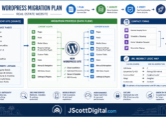 A clean, technical infographic representing a WordPress migration plan for a real estate website. The layout shows structured blocks for service pages and property listings, connected by data flow arrows indicating movement. Visual elements include contact form icons and a logic map for URL redirects. The aesthetic is professional and organized, featuring a modern UI design with clear nodes, directional lines, and a structured hierarchy reflecting a systematic website transition. Includes the URL JScottDigital.com at the bottom of the image.