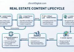 A clean and professional workflow diagram illustrating the lifecycle of real estate content, following the existing structure from drafting through expert review, approval, publishing, and concluding with scheduled updates. Each stage is clearly defined with distinct labels and connectors, emphasizing a logical progression. The visual style features modern UI elements, sharp lines, and a cohesive business-oriented color palette to enhance the clarity of the process flow. At the top center of the diagram is the URL JScottDigital.com