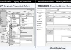 A split-screen UI wireframe comparing legacy and redesigned WordPress navigation systems within a real estate content library. The left panel depicts a complex, fragmented menu structure with multiple nested levels, while the right panel illustrates a streamlined, user-centric flow with a simplified sidebar and intuitive filtering. The visual style uses clean schematic lines, interface boxes, and flow indicators to represent the structural evolution of the information architecture. On the bottom of the right panel is the URL JScottDigital.com