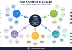 Concept map showing search intent, entities, internal links, and topic clusters for an SEO content plan